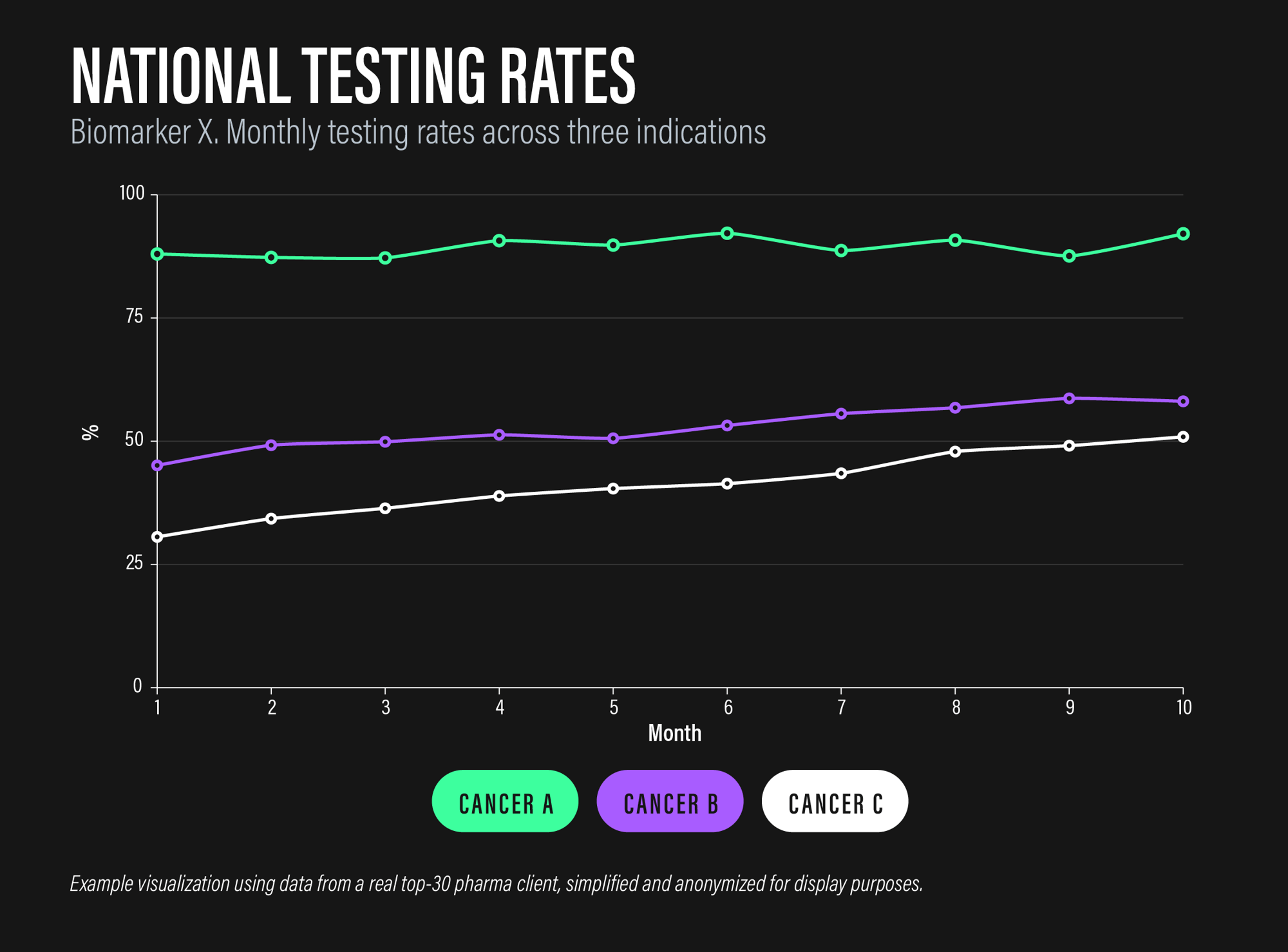 National testing rates