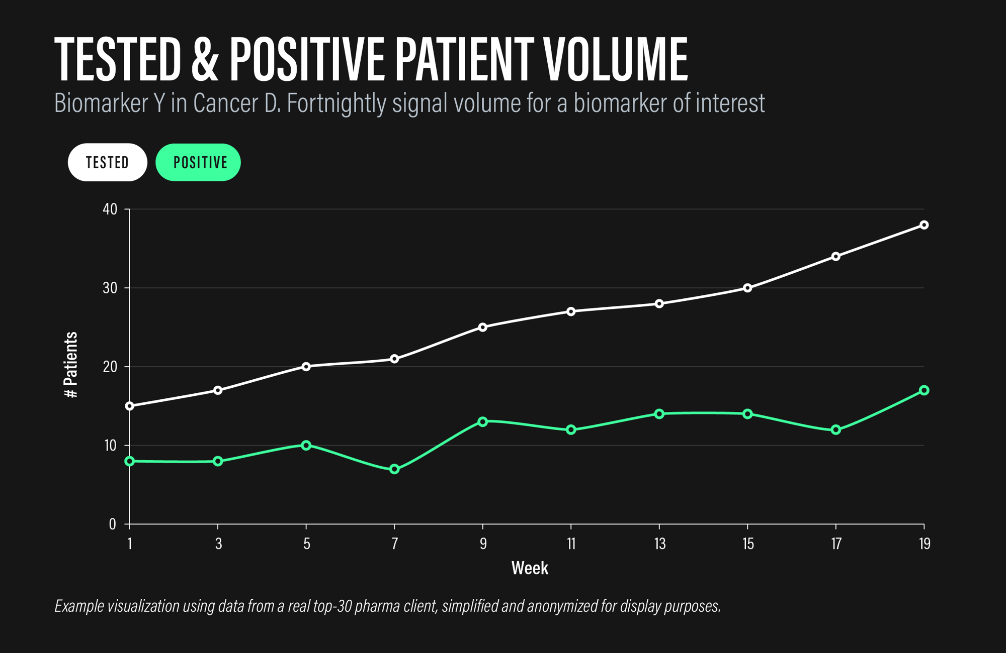 Tested vs positive line
