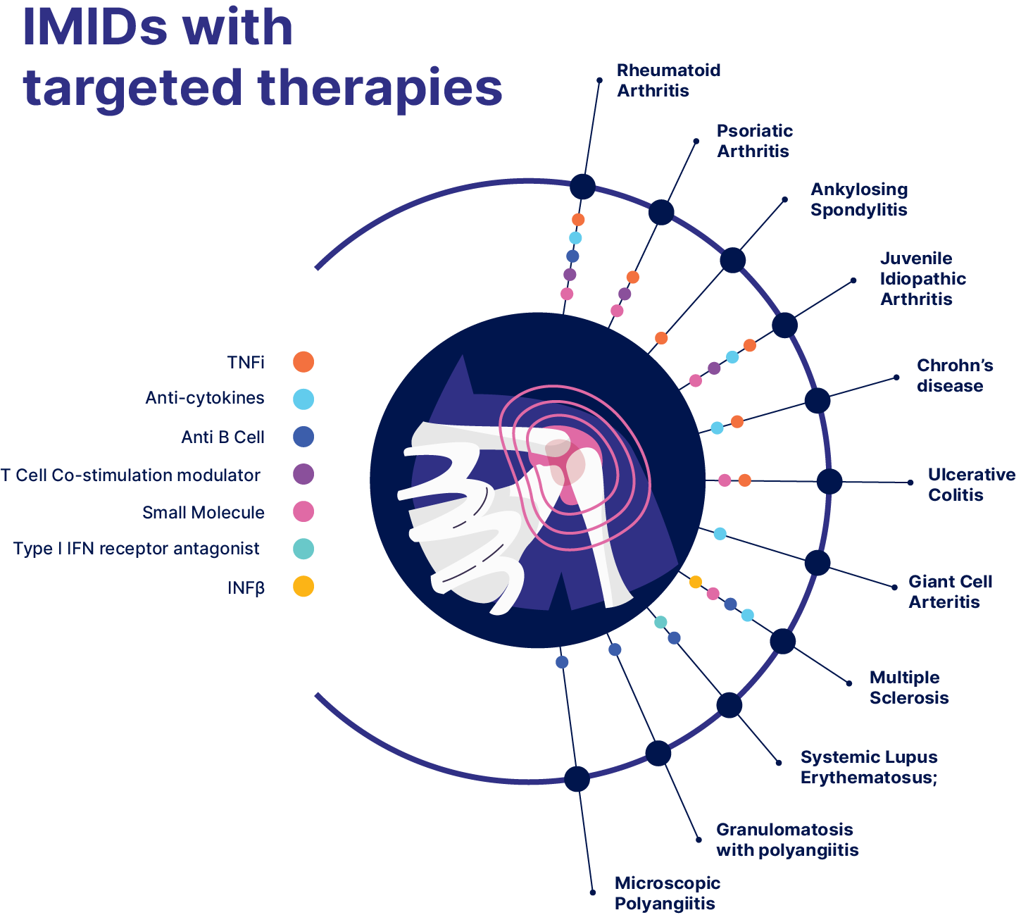 Current targeted therapies approved for IMIDs (FDA approved in the US)