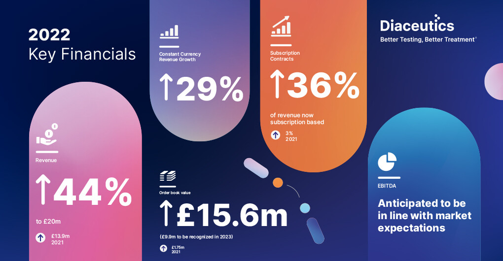 2022 Key financials 